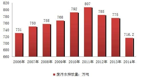 河南省工业废水排放量(河南省工业废气污染排放标准)